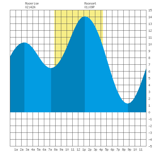 Henderson Inlet tide chart for Sunday, December 14, 2025