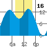 Henderson Inlet tide chart for Tuesday, December 16, 2025