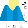 Henderson Inlet tide chart for Wednesday, December 17, 2025