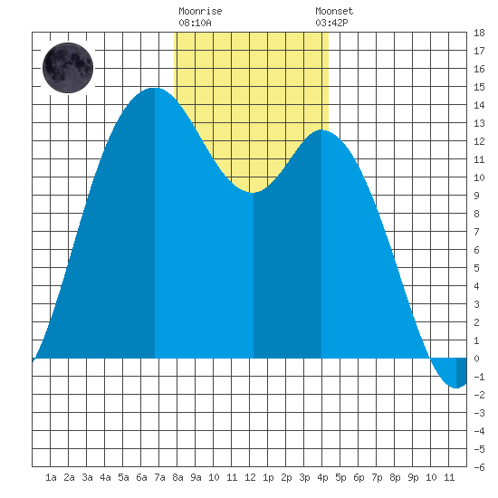 Henderson Inlet tide chart for Friday, December 19, 2025