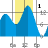 Henderson Inlet tide chart for Monday, December 1, 2025