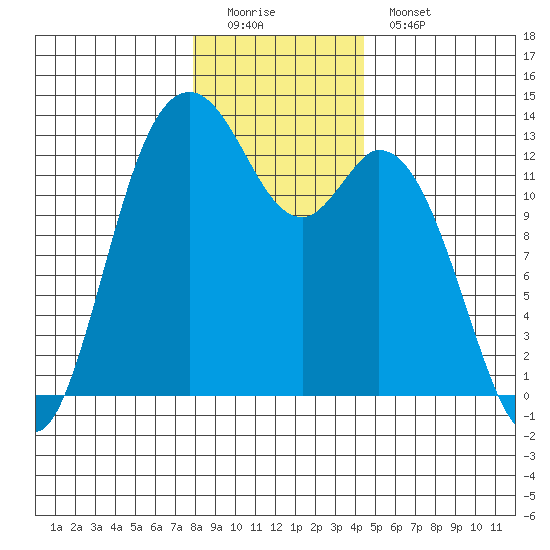 Henderson Inlet tide chart for Sunday, December 21, 2025