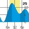 Henderson Inlet tide chart for Thursday, December 25, 2025