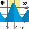 Henderson Inlet tide chart for Saturday, December 27, 2025