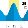 Henderson Inlet tide chart for Sunday, December 28, 2025