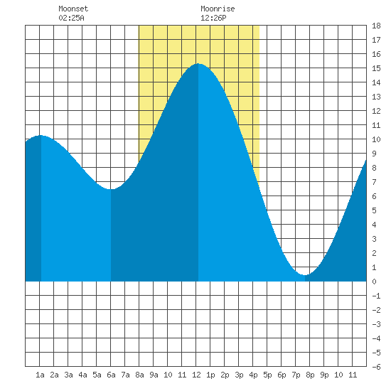 Henderson Inlet tide chart for Monday, December 29, 2025