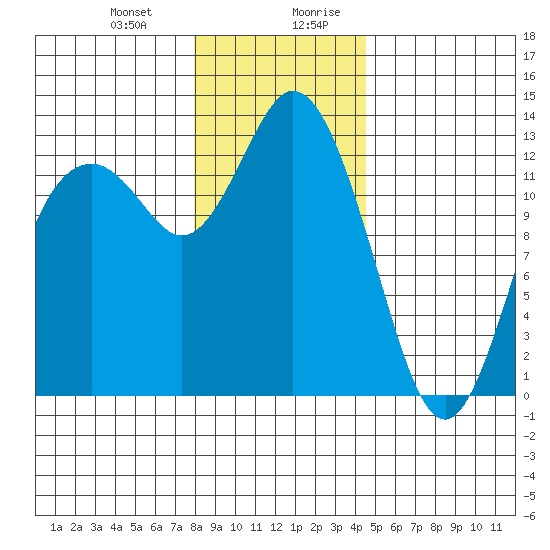 Henderson Inlet tide chart for Tuesday, December 30, 2025