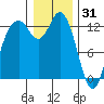 Henderson Inlet tide chart for Wednesday, December 31, 2025