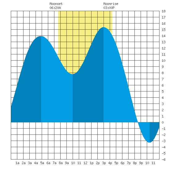 Henderson Inlet tide chart for Wednesday, December 3, 2025