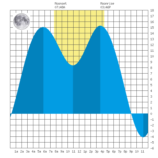 Henderson Inlet tide chart for Thursday, December 4, 2025