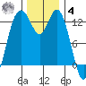 Henderson Inlet tide chart for Thursday, December 4, 2025