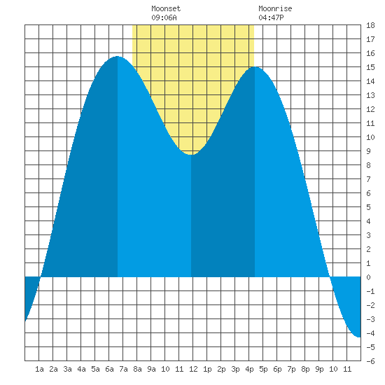Henderson Inlet tide chart for Friday, December 5, 2025