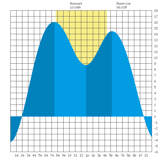 Henderson Inlet tide chart for Saturday, December 6, 2025