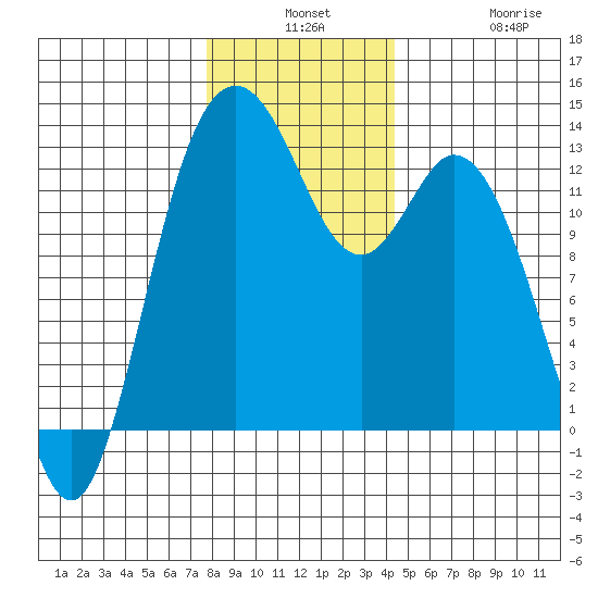Henderson Inlet tide chart for Monday, December 8, 2025