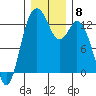 Henderson Inlet tide chart for Monday, December 8, 2025