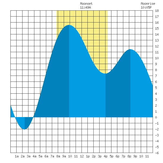 Henderson Inlet tide chart for Tuesday, December 9, 2025