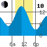 Henderson Inlet tide chart for Saturday, January 10, 2026