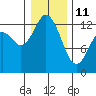 Henderson Inlet tide chart for Sunday, January 11, 2026