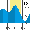 Henderson Inlet tide chart for Monday, January 12, 2026