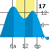 Henderson Inlet tide chart for Saturday, January 17, 2026