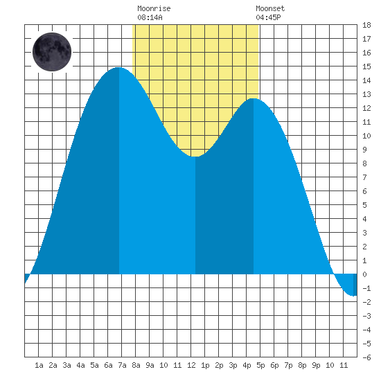 Henderson Inlet tide chart for Sunday, January 18, 2026