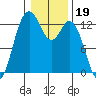 Henderson Inlet tide chart for Monday, January 19, 2026