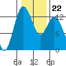 Henderson Inlet tide chart for Thursday, January 22, 2026