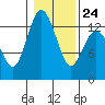 Henderson Inlet tide chart for Saturday, January 24, 2026