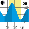 Henderson Inlet tide chart for Sunday, January 25, 2026