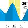 Henderson Inlet tide chart for Monday, January 26, 2026