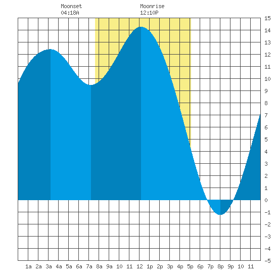 Henderson Inlet tide chart for Wednesday, January 28, 2026