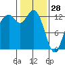 Henderson Inlet tide chart for Wednesday, January 28, 2026