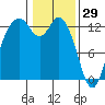 Henderson Inlet tide chart for Thursday, January 29, 2026