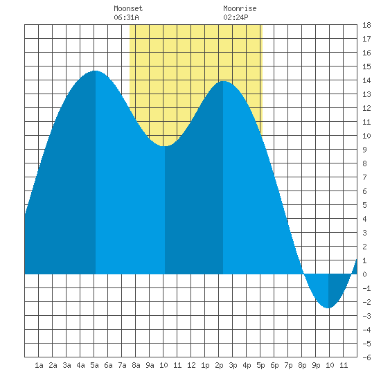 Henderson Inlet tide chart for Friday, January 30, 2026