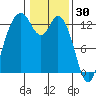 Henderson Inlet tide chart for Friday, January 30, 2026