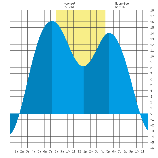 Henderson Inlet tide chart for Sunday, January 4, 2026