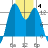Henderson Inlet tide chart for Sunday, January 4, 2026