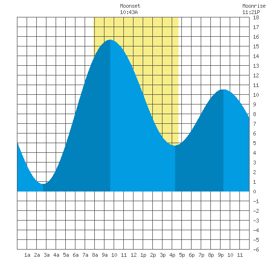 Henderson Inlet tide chart for Thursday, January 8, 2026
