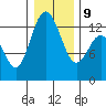Henderson Inlet tide chart for Friday, January 9, 2026
