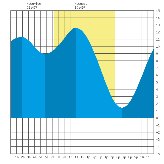 Henderson Inlet tide chart for Tuesday, February 10, 2026