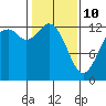 Henderson Inlet tide chart for Tuesday, February 10, 2026