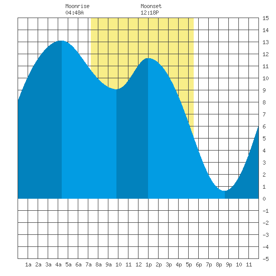 Henderson Inlet tide chart for Thursday, February 12, 2026