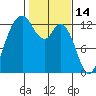 Henderson Inlet tide chart for Saturday, February 14, 2026
