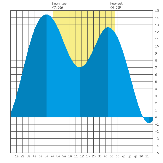 Henderson Inlet tide chart for Monday, February 16, 2026