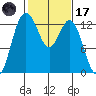 Henderson Inlet tide chart for Tuesday, February 17, 2026