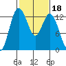Henderson Inlet tide chart for Wednesday, February 18, 2026