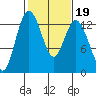 Henderson Inlet tide chart for Thursday, February 19, 2026