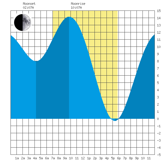 Henderson Inlet tide chart for Tuesday, February 24, 2026