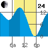 Henderson Inlet tide chart for Tuesday, February 24, 2026