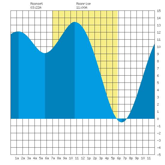 Henderson Inlet tide chart for Wednesday, February 25, 2026